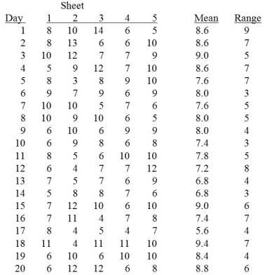 TABLE 14-7 A supplier of silicone sheets for producers of computer chips wants to evaluate her manufacturing process. She takes samples of size 5 from each day's output and counts the number of blemishes on each silicone sheet. The results from 20 days of such evaluations are presented below. She also decides that the upper specification limit is 10 blemishes. -Referring to Table 14-7, based on the chart for the number of blemishes, it appears that the process is out of control.