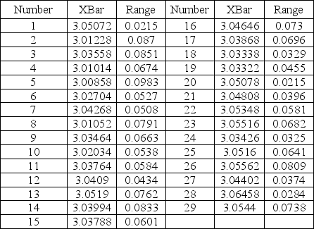 TABLE 14-9 The manufacturer of canned food constructed control charts and analyzed several quality characteristics. One characteristic of interest is the weight of the filled cans. The lower specification limit for weight is 2.95 pounds. The table below provides the range and mean of the weights of five cans tested every fifteen minutes during a day's production. -Which of the following is NOT one of Deming's 14 points?