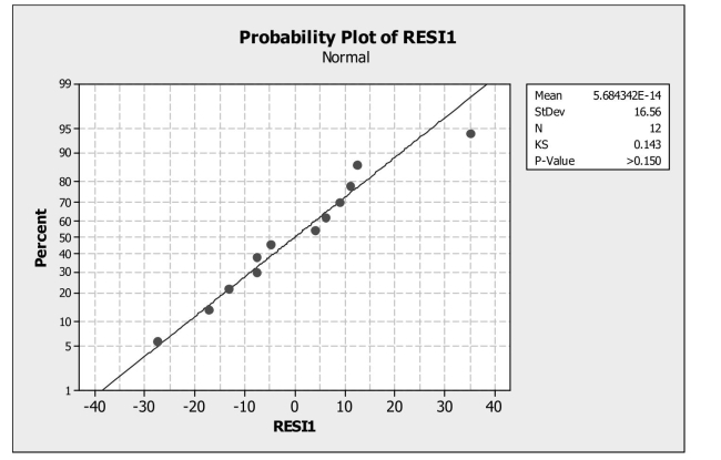 <strong>Based on the following plot of residuals, what can you say about the conditions For ANOVA? </strong> A) The equal variance assumption is satisfied. B) The linearity assumption is satisfied. C) The nearly normal assumption is satisfied. D) The nearly normal assumption is not satisfied. E) The additive assumption is satisfied.