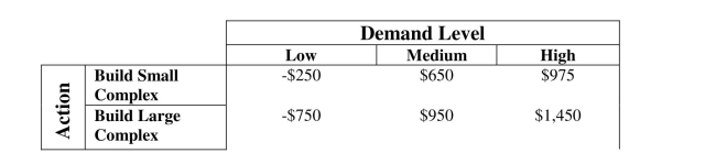 Sunny Side Condominiums recently purchased land outside of Phoenix and is Trying to decide the size complex it should build (large or small). The following payoff Table (in thousands of dollars) considers three possible levels of demand. Using the Maximax approach, Sunny Side should  