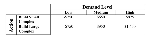 Sunny Side Condominiums recently purchased land outside of Phoenix and is Trying to decide the size complex it should build (large or small). The following payoff Table (in thousands of dollars) considers three possible levels of demand. If there is a 45% chance that the demand level will be low, 30% that it will be medium and 25% Chance that it will be high, the expected value (in thousands of dollars) associated with The best action is  