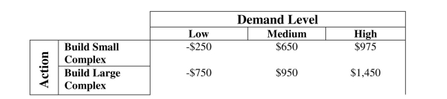 Sunny Side Condominiums recently purchased land outside of Phoenix and is Trying to decide the size complex it should build (large or small). The following payoff Table (in thousands of dollars) considers three possible levels of demand. If there is a 45% chance that the demand level will be low, 30% that it will be medium and 25% Chance that it will be high, what is the expected value of perfect information?  