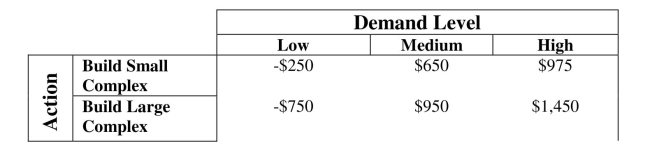 <strong>Sunny Side Condominiums recently purchased land outside of Phoenix and is Trying to decide the size complex it should build (large or small). The following payoff Table (in thousands of dollars) considers three possible levels of demand. If there is a 45% chance that the demand level will be low, 30% that it will be medium and 25% Chance that it will be high. Moreover, the standard deviations (in thousands of dollars) For building a small and large complex are 535 and 976, respectively. Based on the Resulting coefficients of variation (CV), which of the following statements would be true? </strong> A) The CV of building a large complex is less than that of building a small complex. B) The CV of building a small complex is less than that of building a large complex. C) The risk averse action would be to build a large complex. D) Both A and C E) Both B and C