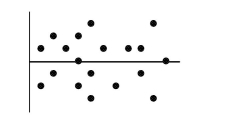 A least squares estimated regression line has been fitted to a set of data and the Resulting residual plot is shown. Which is true?