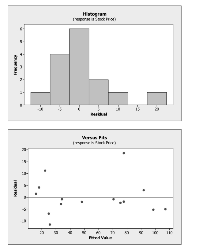 Stock prices and earnings per share (EPS) data were collected for a sample of 15 Companies. A regression model was fit to these data. From its plots of residuals shown Below, which assumption appears to be violated?