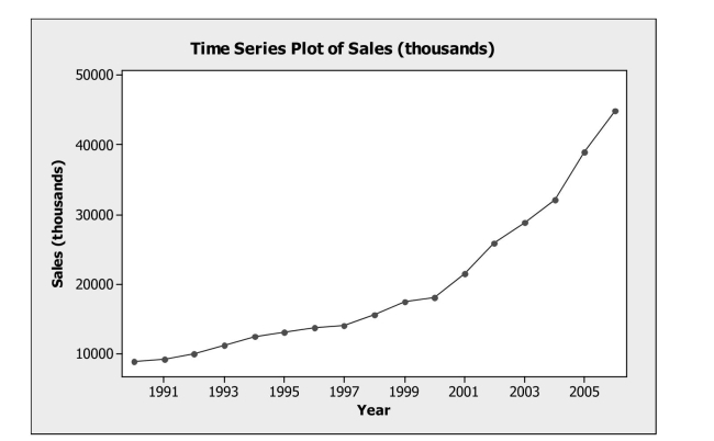 <strong>The time series graph below shows annual sales figures (in thousands of dollars) For a well known department store chain. The dominant component in these data is </strong> A) Trend B) Seasonal C) Randomness D) Irregular E) Error