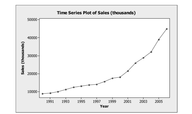 The time series graph below shows annual sales figures (in thousands of dollars) For a well known department store chain. Which model would be most appropriate for Forecasting this series?
