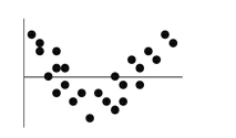 The residual plot for a linear regression model is shown below. Which of the Following statements is true?