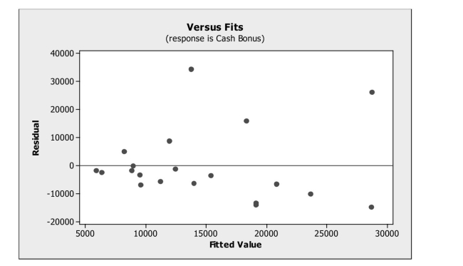 <strong>In order to examine if the size of cash bonuses depends on pay scale, data were Obtained on the average annual cash bonus and the average annual pay for a sample of 20 Companies. A regression model was fit to these data. From its plot of residuals versus Fitted values shown below, which assumption appears to be violated? </strong> A) Equal Variance B) Linearity C) Normality D) Independence E) None; all appear to be satisfied.