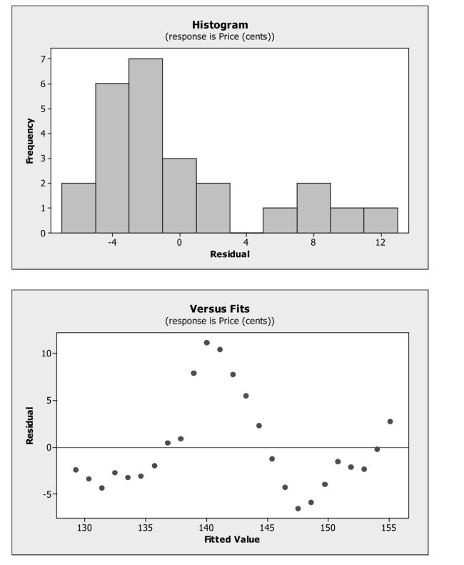<strong>Weekly commodity prices for heating oil (in cents) were obtained and regressed Against time. The residual plots from fitting the linear model are shown below. Which Assumptions appear to be violated? </strong> A) Linearity B) Normality C) Equal Variance D) Both A and B E) All of the above