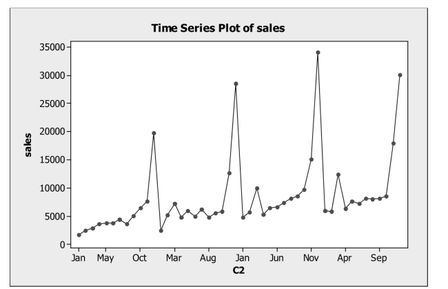 The time series graph below shows monthly sales figures for a specialty gift item Sold on the Home Shopping Network (HSN). The dominant component in these data is