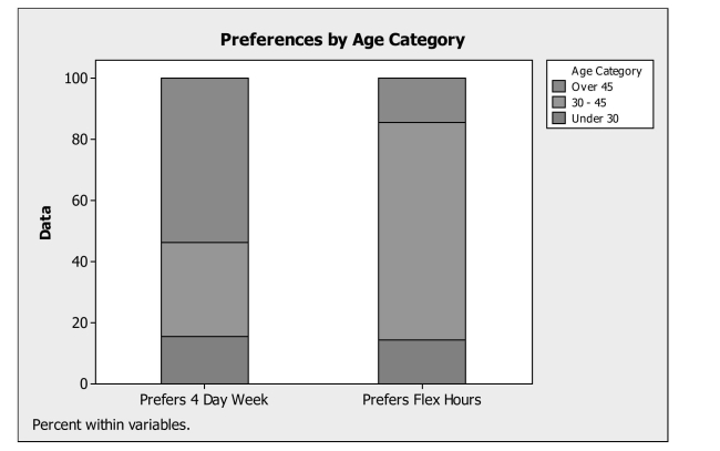 <strong>A government agency has 6000 employees. As an alternative to the traditional Five day work week, employees were asked whether they preferred a four day work week (10 hours per day) or flexible hours. The segmented bar chart below is based on the data Collected. Which of the following statements is true about work week preferences and Age category? </strong> A) A greater percentage of employees who prefer a 4 day work week are in the over 45 age category compared to those who prefer flex hours. B) A greater percentage of employees who prefer flex hours are in the over 45 age category compared to those who prefer a 4 day work week. C) Preferences appear to be independent of age. D) The distribution of preferences are the same across different age groups. E) The segmented bar chart is not appropriate for these data.