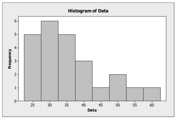 <strong>Which is true for the data shown in the histogram? I. The distribution is skewed to the right. II) The mean is probably smaller than the median. III) It is appropriate to summarize these data with the mean and standard deviation.</strong> A) I only B) II only C) I and II D) I and III E) I, II and III