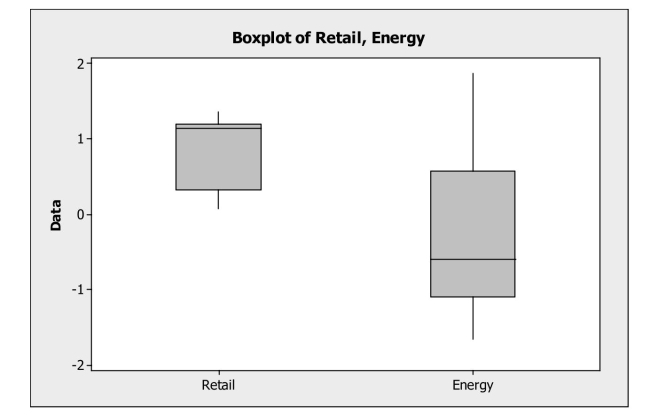 <strong>Boxplots of earnings per share (EPS) data for a sample of retail company stocks And a sample of energy company stocks are shown below. Which of the following Statements is correct? </strong> A) The median EPS is higher for energy stocks compared to retail stocks. B) The median EPS is higher for retail stocks compared to energy stocks. C) The IQR for the EPS data is larger for retail stocks than for energy stocks. D) The EPS data are more variable for retail stocks than for energy stocks. E) The mean is higher for energy stocks compared to retail stocks.
