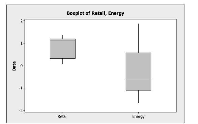 <strong>Boxplots of earnings per share (EPS) data for a sample of retail company stocks And a sample of energy company stocks are shown below. Which of the following Statement is true about the distributions of EPS for retail and energy stocks? </strong> A) The distribution of EPS for retail stocks is skewed to the right. B) The distribution of EPS for energy stocks is symmetric. C) Both distributions of EPS are symmetric. D) The distribution of EPS for retail stocks is skewed to the left. E) The distribution of EPS for energy stocks is skewed to the left.