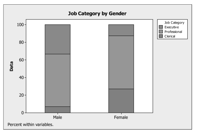 <strong>An advocacy group is investigating whether gender has an effect on job category In large investment firms. She surveyed a sample of firms with the results shown below. Which of the following statements is true about gender and job category? </strong> A) A greater percentage of males are executives compared to females. B) A greater percentage of females are executives compared to males. C) Job category appears to be independent of gender. D) A smaller percentage of females are clerical compared to males. E) The segmented bar chart is not appropriate for these data.