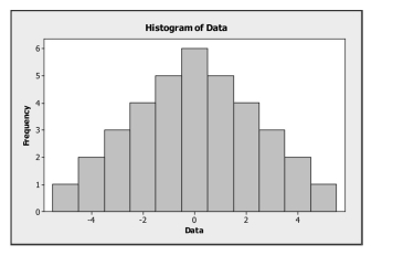 <strong>Which is true of the data shown in the histogram? I. The distribution is approximately symmetric. II) The mean and median are approximately equal. III) The median and IQR summarize the data better than the mean and standard Deviation.</strong> A) I only B) III only C) I and II D) I and III E) I, II and III