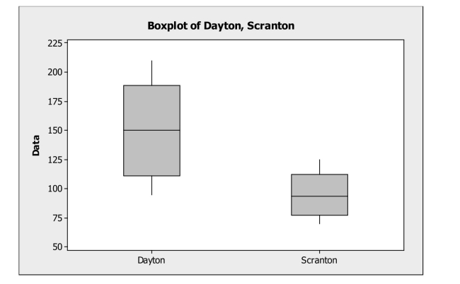 <strong>An office supply chain has stores in two locations, Dayton and Scranton. One of These stores is to be closed within the coming year, and to help make the decision, Management reviews sales data. Below are boxplots for monthly unit sales for both Locations. Which of the following statement is not correct?</strong> A) Monthly sales are higher in Dayton compared to Scranton. B) The IQR for sales in Dayton is larger than that for Scranton. C) Monthly sales are less variable in Scranton compared to Dayton. D) Both distributions are fairly symmetric. E) Monthly sales are more variable in Scranton compared to Dayton.