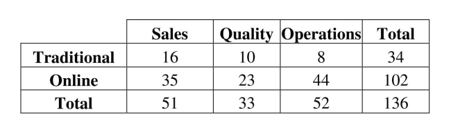 A small manufacturing company recently instituted Six Sigma training for its employees. Two methods of training were offered: online and traditional classroom. Management was interested in whether the division in which employees worked affected their choice of method. Below is a table summarizing the data. a. What is the probability that an employee chose online training? b. What is the probability that an employee is in the quality division and chose online training? c. What is the probability that an employee chose online training given that he / she is in the sales division?