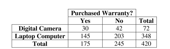 The option to buy extended warranties is commonplace with most electronics purchases. But does the type of purchase affect a consumer's willingness to pay extra for an extended warranty? Data for 420 consumers who purchased digital cameras and laptop computers from a leading electronics retailer are summarized in the table. a. What is the probability that a consumer purchases an extended warranty? b. What is the probability that a consumer purchases a digital camera and an extended warranty? c. What is the probability that a consumer purchases an extended warranty given that he / she has purchased a digital camera?