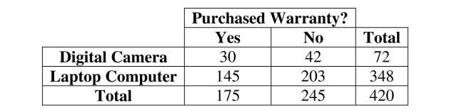 <strong>Use a contingency table. The option to buy extended warranties is commonplace with most electronics Purchases. But does the type of purchase affect a consumer's willingness to pay extra for An extended warranty? Data for 420 consumers who purchased digital cameras and Laptop computers from a leading electronics retailer are summarized in the table. The Probability that a consumer does not purchase an extended warranty is </strong> A) .07 B) .42 C) .58 D) .17 E) .83
