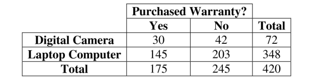 <strong>Use a contingency table. The option to buy extended warranties is commonplace with most electronics Purchases. But does the type of purchase affect a consumer's willingness to pay extra for An extended warranty? Data for 420 consumers who purchased digital cameras and Laptop computers from a leading electronics retailer are summarized in the table. The Probability that a consumer purchases a digital camera and an extended warranty is </strong> A) .07 B) .42 C) .58 D) .17 E) .83