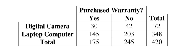 <strong>Use conditional probability. The option to buy extended warranties is commonplace with most electronics Purchases. But does the type of purchase affect a consumer's willingness to pay extra for An extended warranty? Data for 420 consumers who purchased digital cameras and Laptop computers from a leading electronics retailer are summarized in the table. The Probability that a consumer purchases an extended warranty given that he / she has Purchased a digital camera is </strong> A) .07 B) .42 C) .58 D) .17 E) .83