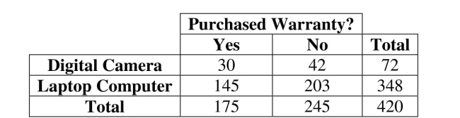 <strong>Determine if two events are disjoint or independent. The option to buy extended warranties is commonplace with most electronics Purchases. But does the type of purchase affect a consumer's willingness to pay extra for An extended warranty? Data for 420 consumers who purchased digital cameras and Laptop computers from a leading electronics retailer are summarized in the table. Which Of the following statement is true? </strong> A) The decision to purchase an extended warranty and type of electronics (digital camera or laptop computer) purchased are independent. B) The decision to purchase an extended warranty and type of electronics (digital camera or laptop computer) purchased are mutually exclusive. C) The decision to purchase an extended warranty and type of electronics (digital camera or laptop computer) purchased are disjoint events. D) The decision to purchase an extended warranty and type of electronics (digital camera or laptop computer) purchased are not independent. E) The decision to purchase an extended warranty and type of electronics (digital