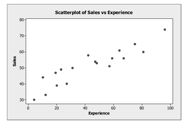The following scatterplot shows monthly sales figures (in units) and number of months of experience on the job for a sample of 19 salespeople. a. Describe the association between monthly sales and level of experience. b. Do these data satisfy the conditions for computing a correlation coefficient? Explain. c. Estimate the correlation.