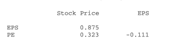 Shown below is a correlation table showing correlation coefficients between stock price, earnings per share (EPS), and price / earnings (P / E) ratio for a sample of 19 publicly traded companies. Correlations: Stock Price, EPS, PE a. What is the correlation between stock price and EPS? Interpret. b. What is the correlation between stock price and PE? Interpret. c. What is the correlation between EPS and PE? Interpret.