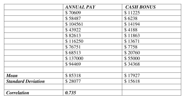 Use the following to answer questions 5 - 8. To determine whether the cash bonus paid by a company is related to annual pay, data were gathered for 10 account executives at Johnson Financial Group who received cash bonuses in 2007. The data, scatterplot, and summary statistics are shown below.