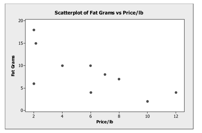 A consumer research group investigating the relationship between the price of meat (per pound) and the fat content (grams) gathered data that produced the following scatterplot. a. Describe the association between the price of meat and fat content. b. Estimate the correlation. c. If the point in the lower left hand corner ($2.00 per pound, 6 grams of fat) is removed,would the correlation become stronger or weaker or remain the same? Explain.