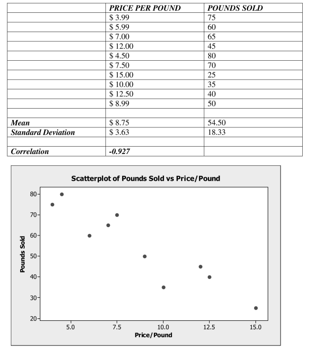 Use the following to answer questions 5 - 8. A small independent organic food store offers a variety of specialty coffees. To determine whether price has an impact on sales, the managers kept track of how many pounds of each variety of coffee were sold last month. The data, scatterplot and summary statistics are shown below. Find the value of R2. Interpret its meaning in this context.
