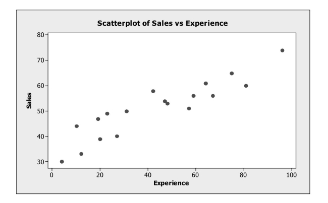 <strong>Analyze scatterplots and correlation coefficients. The scatterplot shows monthly sales figures (in units) and number of months of Experience for a sample of salespeople. The association between monthly sales and level Of experience can be described as </strong> A) positive and weak. B) negative and weak. C) negative and strong. D) positive and strong. E) nonlinear.