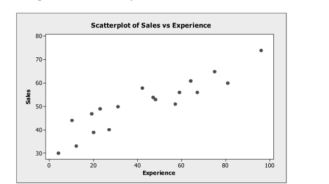 <strong>Analyze scatterplots and correlation coefficients. The scatterplot shows monthly sales figures (in units) and number of months of Experience for a sample of salespeople. The correlation between monthly sales and level Of experience is most likely </strong> A) -.235. B) 0. C) .180. D) -.914. E) .914.