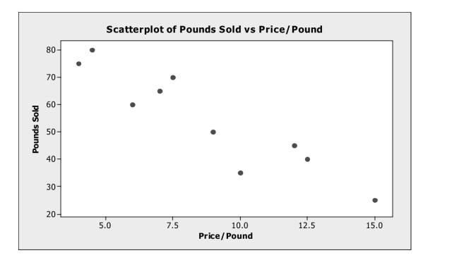 <strong>Check conditions for correlation and linear regression. A small independent organic food store offers a variety of specialty coffees. To Determine whether price has an impact on sales, the managers kept track of how many Pounds of each variety of coffee were sold last month. Based on the scatterplot shown Below, which of the following statements is true? </strong> A) The quantitative variable condition is satisfied. B) The linearity condition is satisfied. C) There are no obvious outliers. D) All of the above. E) None of the above.