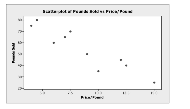 <strong>Analyze scatterplots and correlation coefficients. A small independent organic food store offers a variety of specialty coffees. To Determine whether price has an impact on sales, the managers kept track of how many Pounds of each variety of coffee were sold last month. Based on the scatterplot, the Linear relationship between number of pounds of coffee sold per week and price is </strong> A) strong and positive. B) strong and negative. C) weak and negative. D) weak and positive. E) nonexistent.