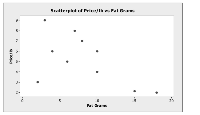 <strong>Analyze scatterplots and correlation coefficients. A consumer research group examining the relationship between the price of meat (per Pound) and fat content (in grams) gathered data that produced the following scatterplot. If the point in the lower left hand corner (2 grams of fat; $3.00 per pound) is removed, the Correlation would most likely </strong> A) remain the same. B) become positive. C) become weaker negative. D) become stronger negative. E) become zero.