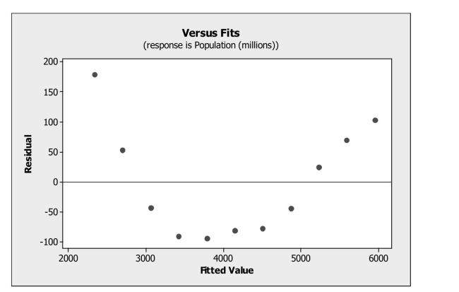 <strong>Analyze residuals. Linear regression was used to describe the trend in world population over time. Below is a plot of the residuals versus predicted values. What does the plot of residuals Suggest? </strong> A) An outlier is present in the data set. B) The linearity condition is not satisfied. C) A high leverage point is present in the data set. D) The data are not normal. E) The equal spread condition is not satisfied.