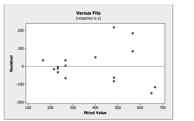<strong>Analyze residuals. Based on the following residual plot, which condition / assumption for linear Regression is not satisfied? </strong> A) Linearity. B) Quantitative Variables. C) Equal Spread. D) Outlier. E) None of the above; all conditions are satisfied.