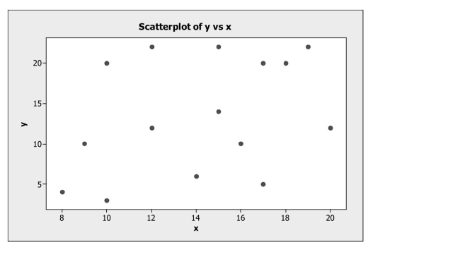 <strong>Analyze scatterplots and correlation coefficients. For the scatterplot shown below, the likely correlation coefficient is </strong> A) +0.35 B) +0.90 C) +0.77 D) -0.89 E) -1.00
