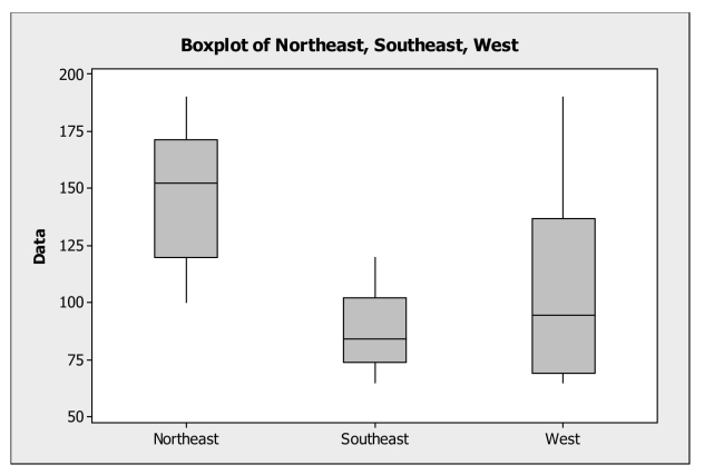 The following boxplots show monthly sales revenue figures ($ thousands) for a discount office supply company with locations in three different regions of the U.S. (Northeast, Southeast, and West). a. Which region has the highest median sales revenue? b. Which region has the lowest median sales revenue? c. Which region has the most variable sales revenue values? Explain.