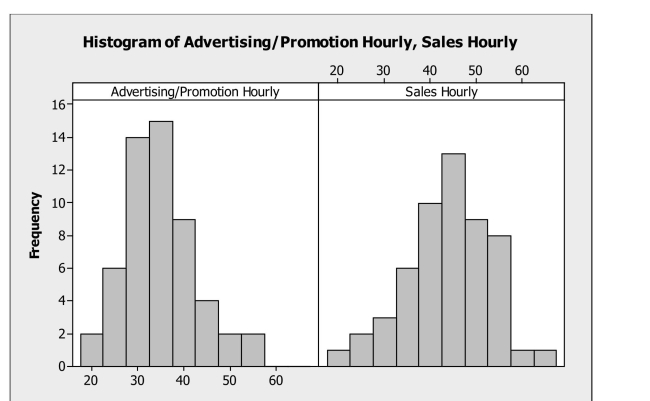 Data were collected on the hourly wage ($) for two types of marketing managers: (1) advertising / promotion managers and (2) sales managers. The results were used to create the following histograms. a. Describe the hourly wage distribution for advertising / promotion managers. b. Describe the hourly wage distribution for sales managers. c. Compare the hourly wages for the two types of marketing managers based on the histograms.