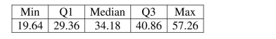 Following is the five number summary of the hourly wages ($) for advertising / promotion managers displayed in question 1. a. Would you expect the mean salary for this sample of marketing managers to be higher or lower than the median? Explain. b. Which would be a more appropriate measure of central tendency for these data, the mean or median? Explain. c. Calculate the range. d. Calculate the IQR.