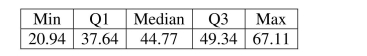 Following is the five number summary of the hourly wages ($) for sales managers displayed in question 1. Suppose there had been an error and that the lowest hourly wage for sales managers was $18.50 instead of $20.94. Indicate how this change would affect the following summary statistics (increase, decrease, or stay about the same): a. Mean b. Median c. Range d. IQR e. Standard deviation