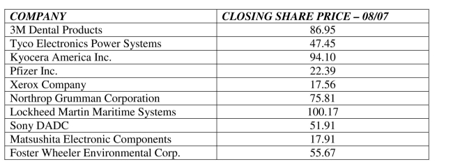 The following table shows closing share prices (on the first trading day of August, 2007) for a small sample of companies. a. Calculate the mean. b. Calculate the standard deviation c. Standardize the share price for Matsushita Electronic Components (find the z score). Interpret its meaning.
