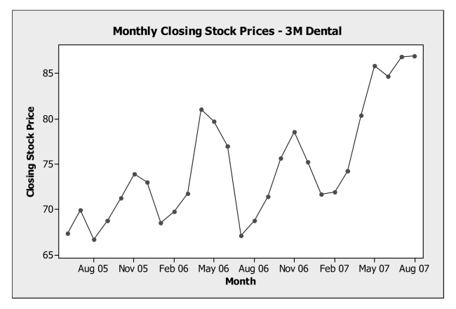 Following is a time series graph for monthly closing price of 3M Dental Products stock (beginning June 2005). a. Are the closing prices for shares of 3M Dental Products from June 2005 through August 2007 stationary? Explain. b. Would a histogram provide a good summary of these stock prices? Explain.