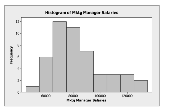 <strong>Describe displays of distributions. Below is a histogram of salaries (in $) for a sample of U.S. marketing managers. The Shape of this distribution is </strong> A) symmetric. B) bimodal. C) right skewed. D) left skewed. E) normal.