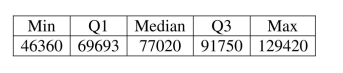 <strong>Interpret summary statistics. Based on the five number summary (shown below) for salaries of U.S. marketing Managers, the IQR is </strong> A) $83,060. B) $22.057. C) $69,693. D) $77.020. E) $14,566.