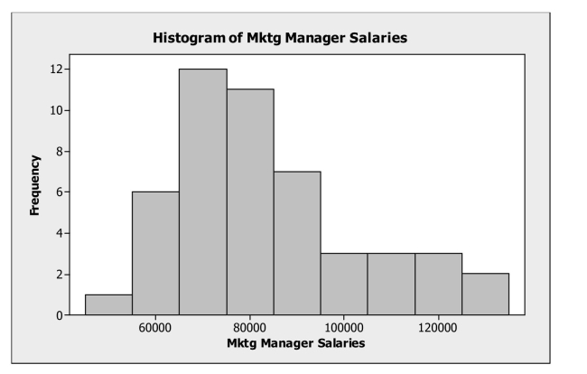 <strong>Describe displays of distributions. Below is a histogram of salaries (in $) for a sample of U.S. marketing managers. The Most appropriate measure of central tendency for these data is the </strong> A) median. B) mean. C) mode. D) range. E) standard deviation.